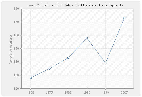 Le Villars : Evolution du nombre de logements
